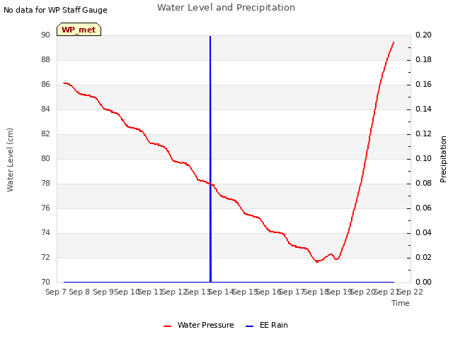 plot of Water Level and Precipitation