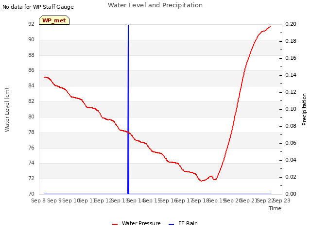 plot of Water Level and Precipitation