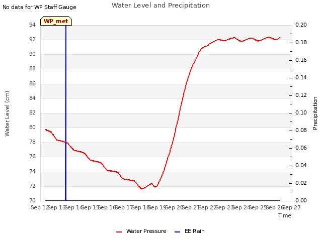 plot of Water Level and Precipitation