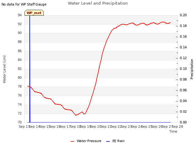 plot of Water Level and Precipitation