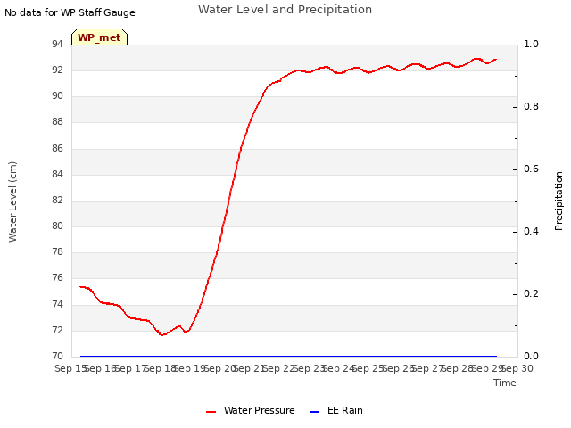 plot of Water Level and Precipitation