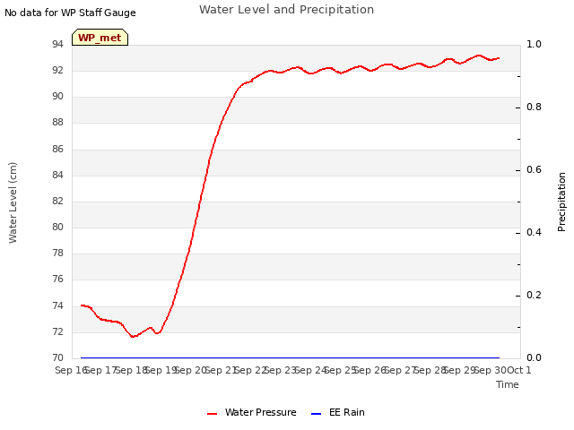 plot of Water Level and Precipitation