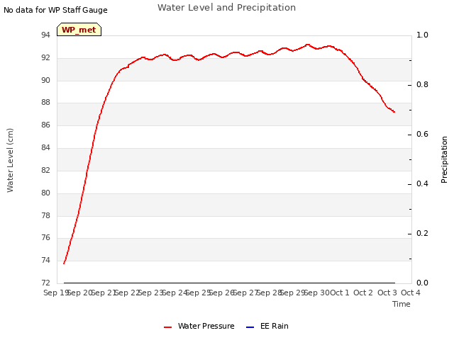 plot of Water Level and Precipitation