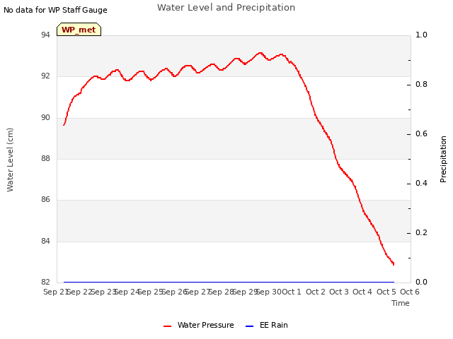 plot of Water Level and Precipitation