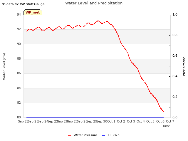 plot of Water Level and Precipitation