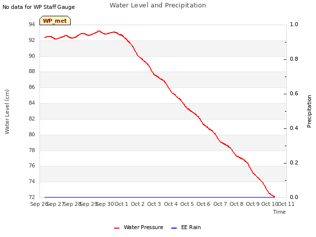 plot of Water Level and Precipitation