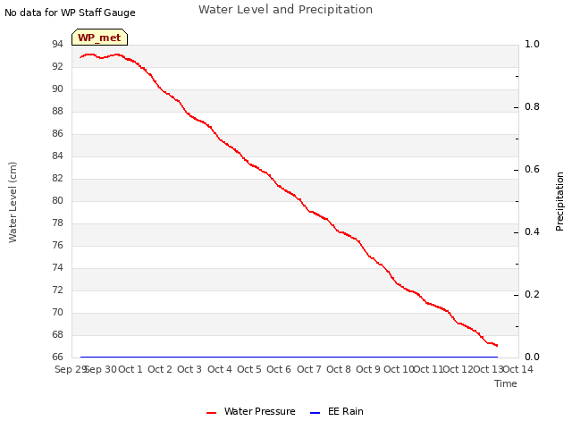 plot of Water Level and Precipitation