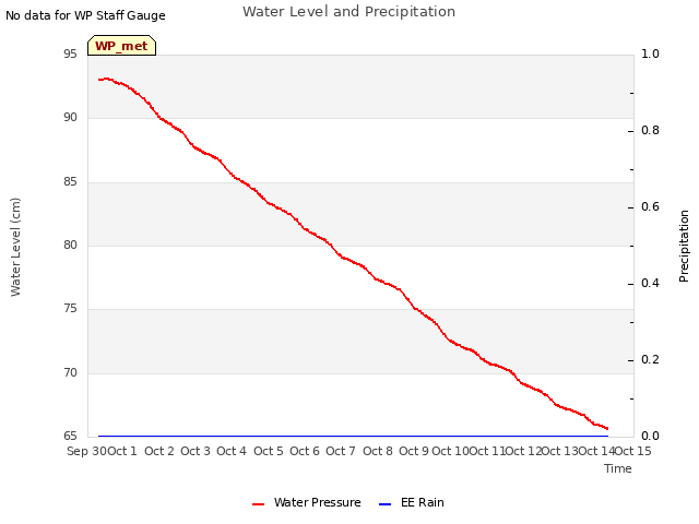 plot of Water Level and Precipitation