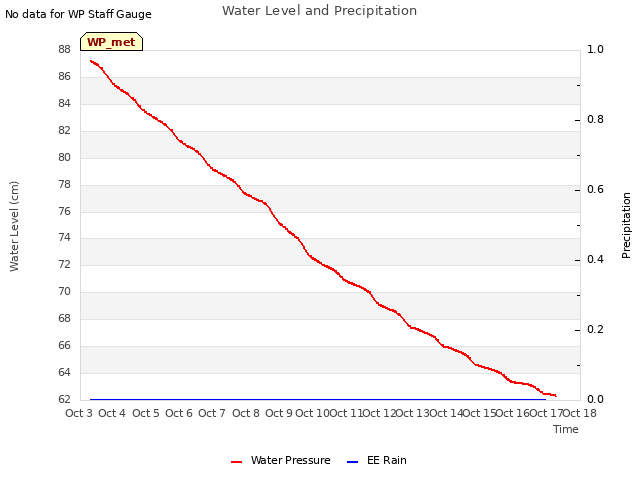 plot of Water Level and Precipitation