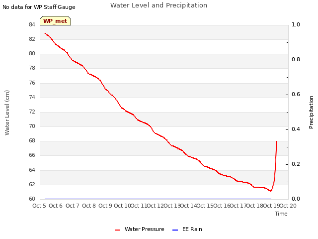 plot of Water Level and Precipitation