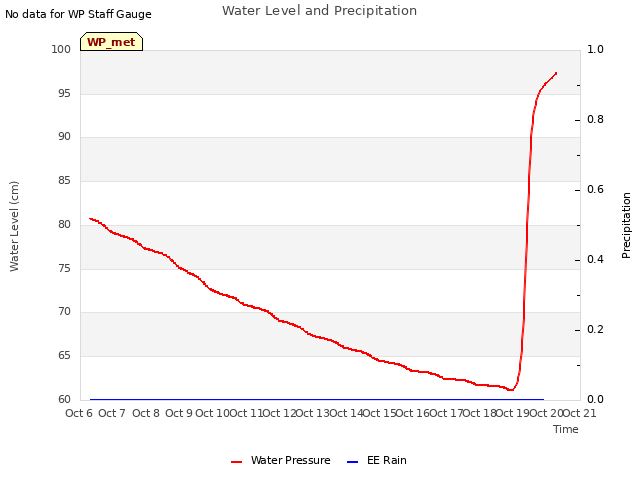 plot of Water Level and Precipitation