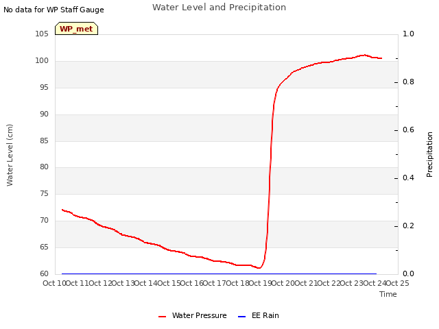 plot of Water Level and Precipitation