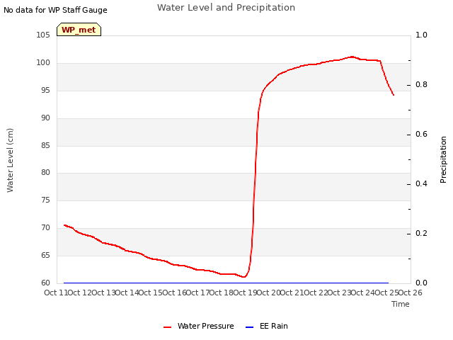 plot of Water Level and Precipitation