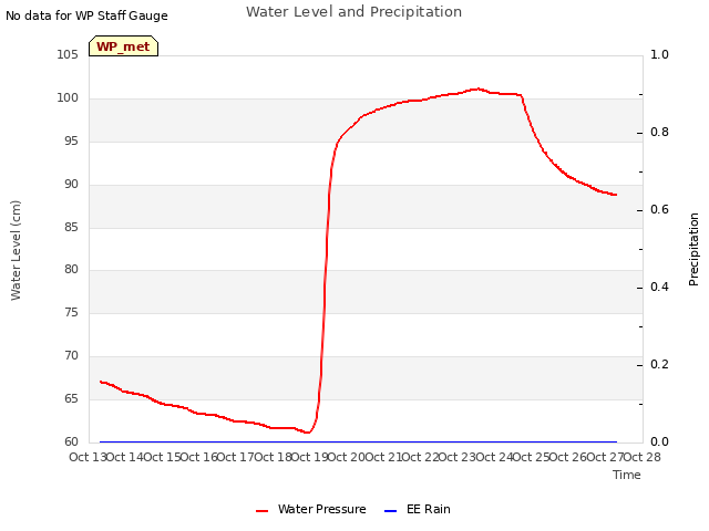 plot of Water Level and Precipitation