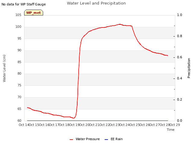 plot of Water Level and Precipitation