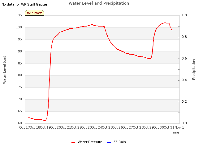 plot of Water Level and Precipitation