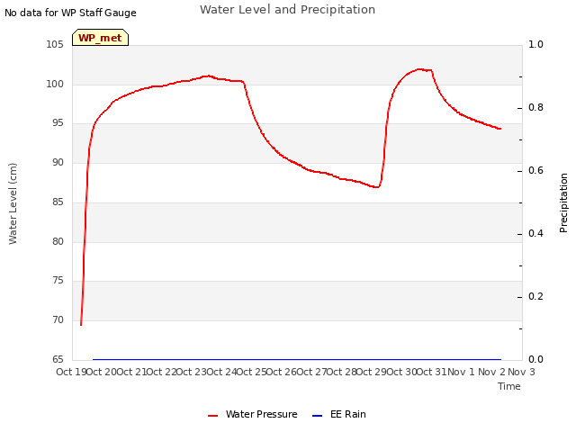 plot of Water Level and Precipitation