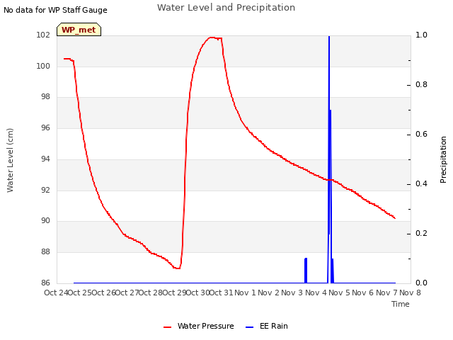 plot of Water Level and Precipitation