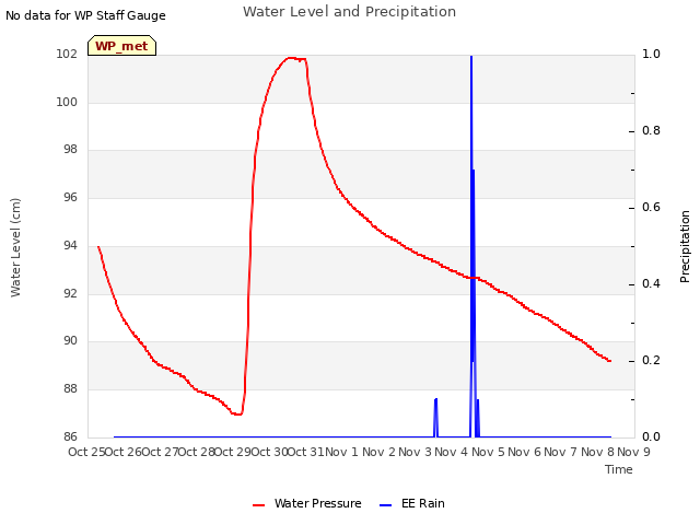 plot of Water Level and Precipitation