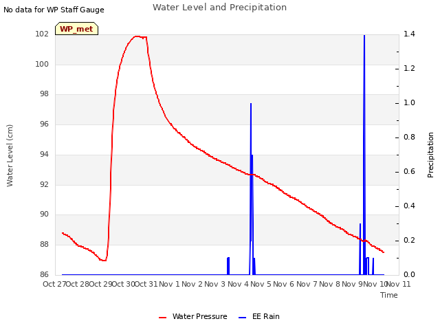 plot of Water Level and Precipitation