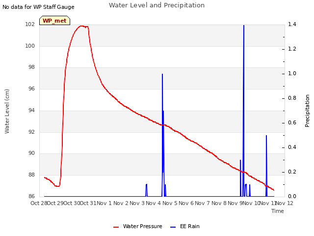 plot of Water Level and Precipitation