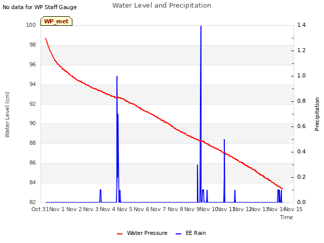 plot of Water Level and Precipitation