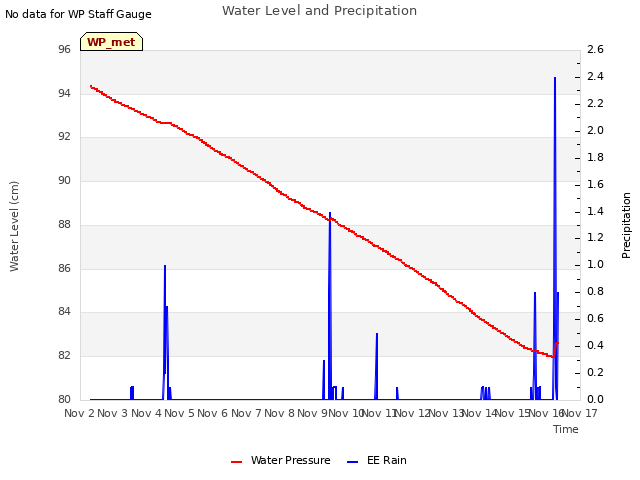 plot of Water Level and Precipitation