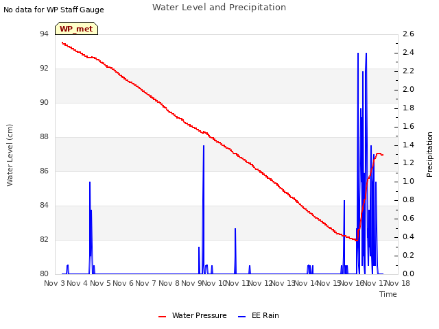 plot of Water Level and Precipitation