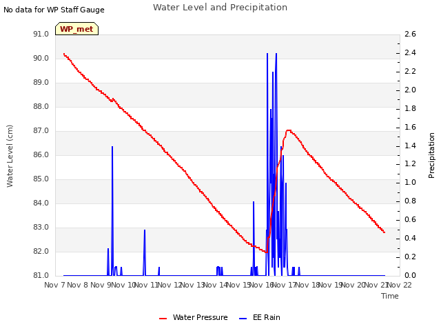 plot of Water Level and Precipitation