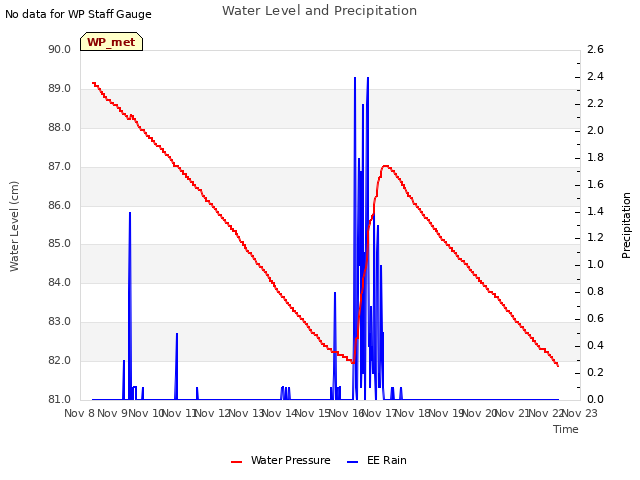 plot of Water Level and Precipitation