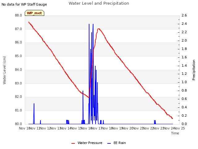 plot of Water Level and Precipitation