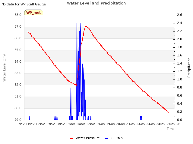 plot of Water Level and Precipitation