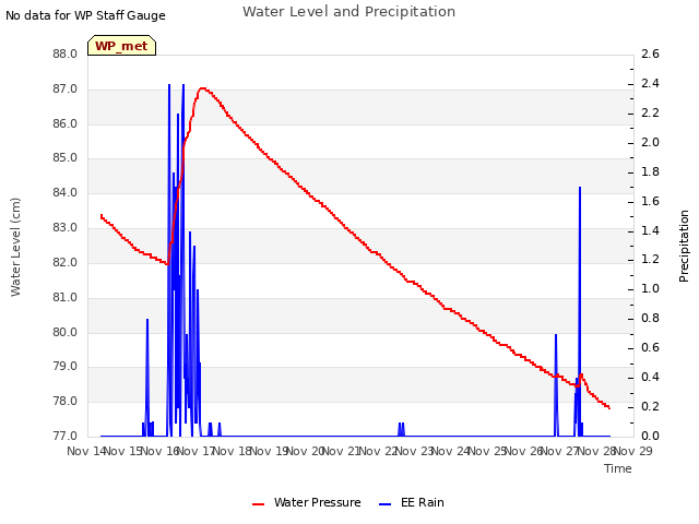 plot of Water Level and Precipitation