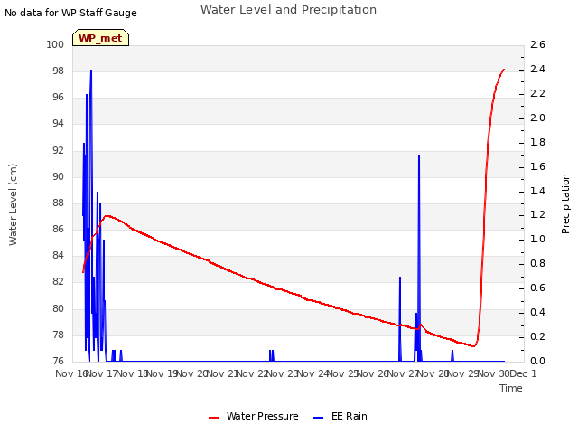 plot of Water Level and Precipitation