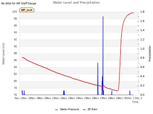 plot of Water Level and Precipitation