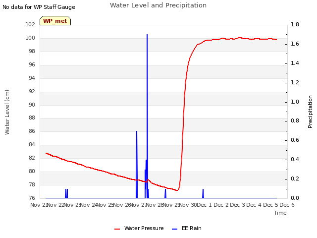 plot of Water Level and Precipitation