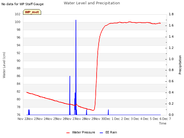 plot of Water Level and Precipitation