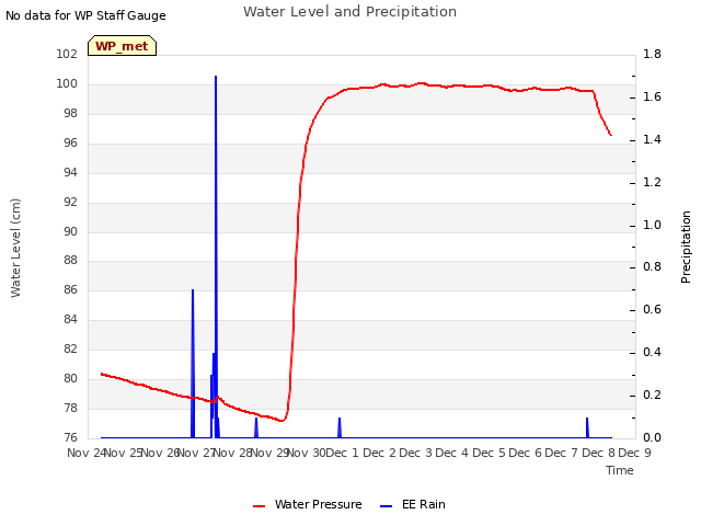 plot of Water Level and Precipitation