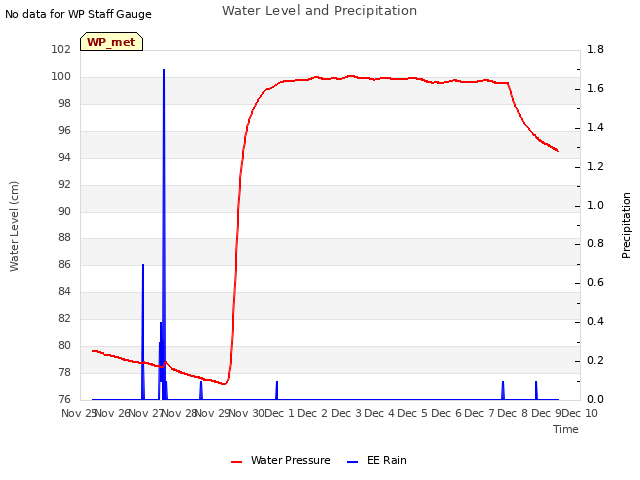 plot of Water Level and Precipitation