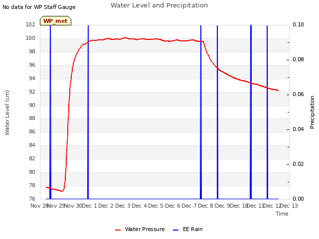 plot of Water Level and Precipitation