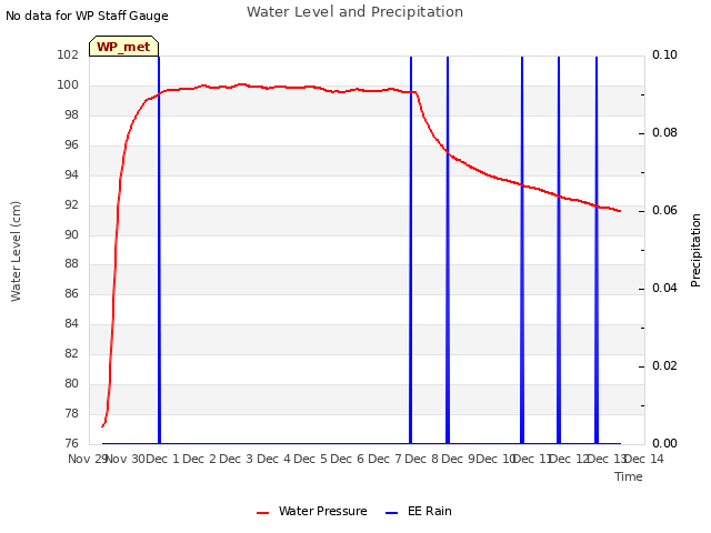 plot of Water Level and Precipitation