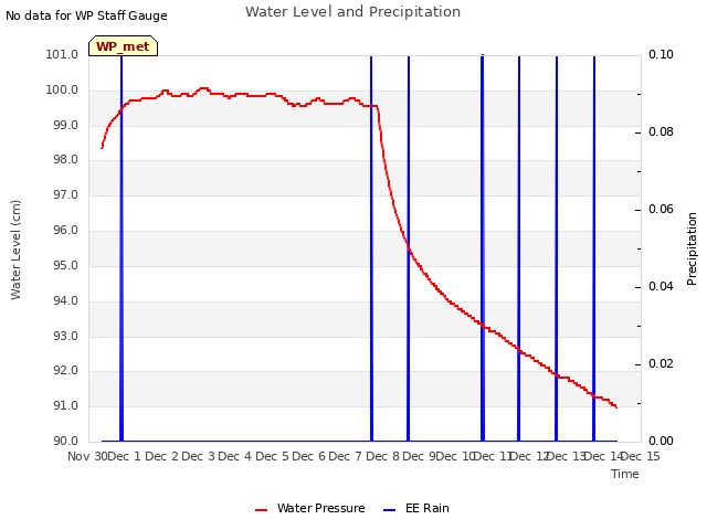 plot of Water Level and Precipitation