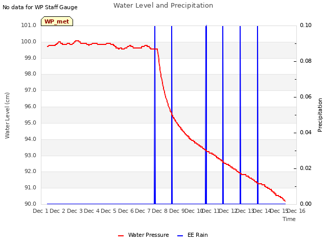 plot of Water Level and Precipitation