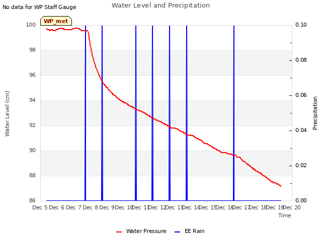 plot of Water Level and Precipitation