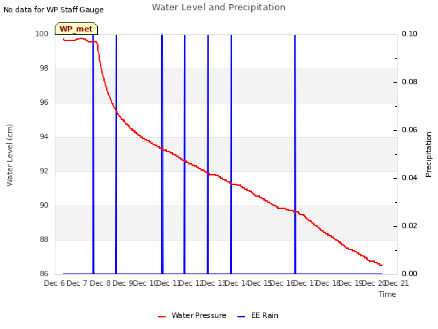 plot of Water Level and Precipitation