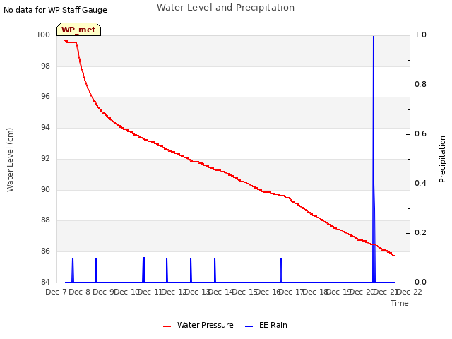 plot of Water Level and Precipitation