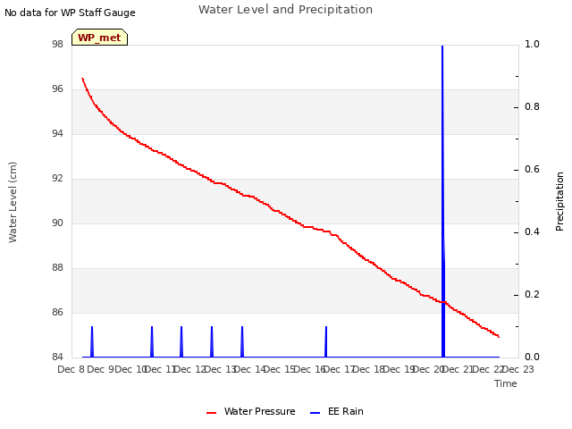 plot of Water Level and Precipitation