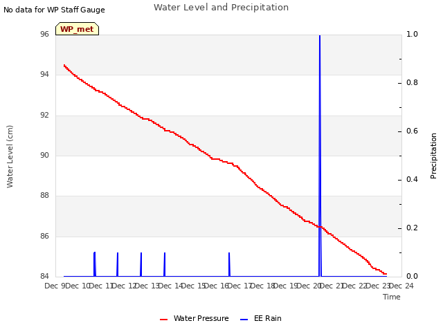 plot of Water Level and Precipitation