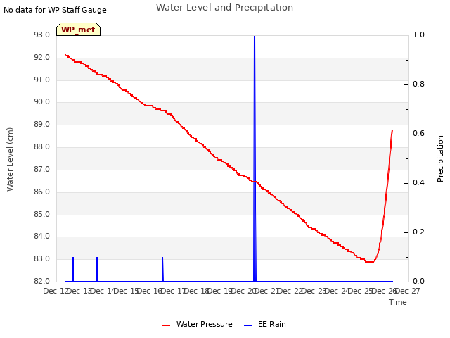 plot of Water Level and Precipitation