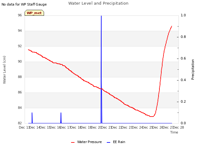 plot of Water Level and Precipitation